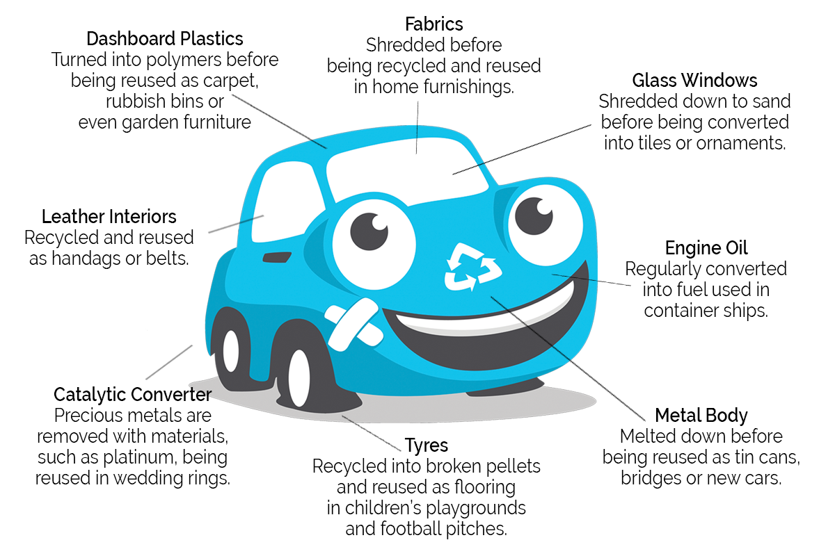 Image showing which parts of a car are recyclable
