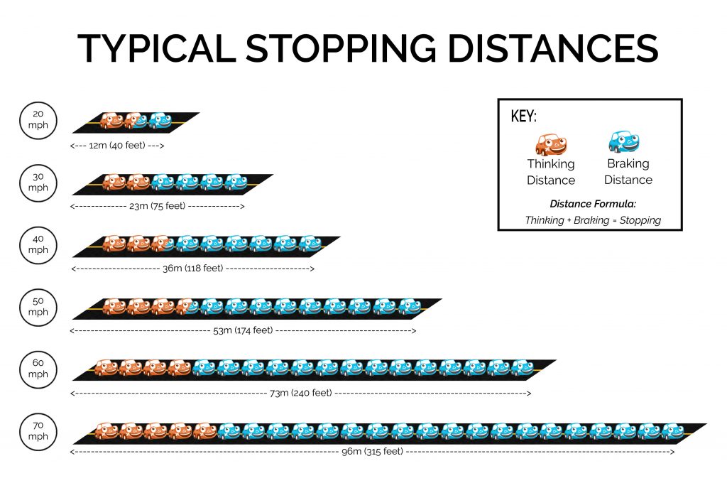 Stopping Distance Display Know Your Stopping Distances , Stopping Distances Explained – DUBTYR