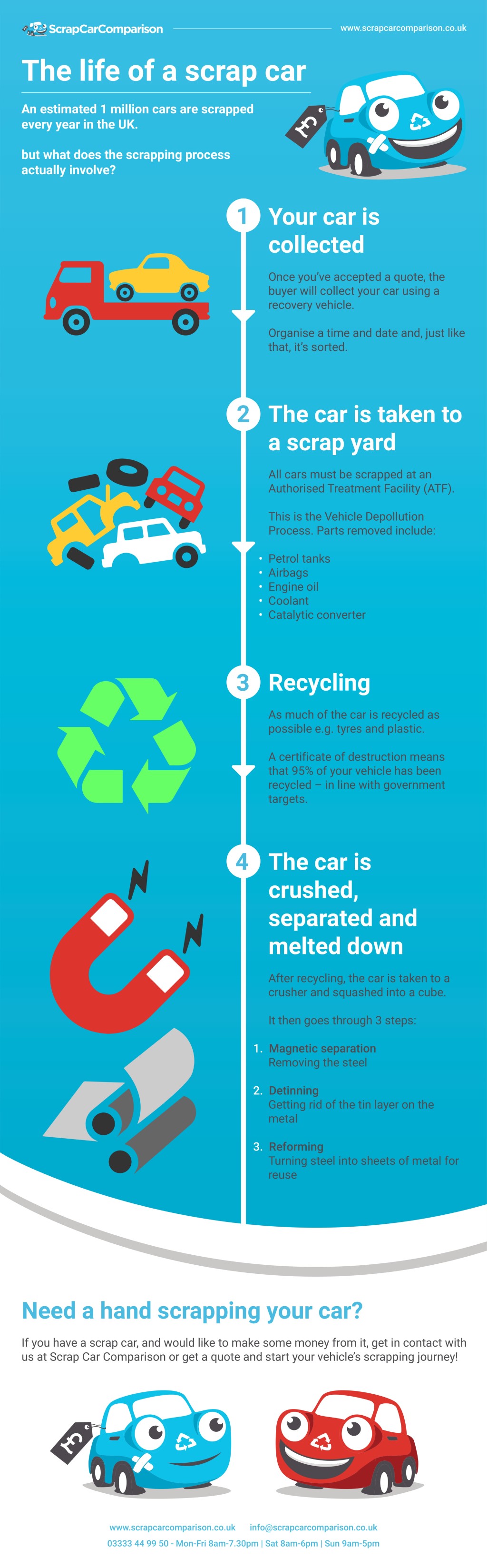 The life of a scrap car infographic