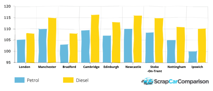 Avegage lockdown fuel prices for different areas