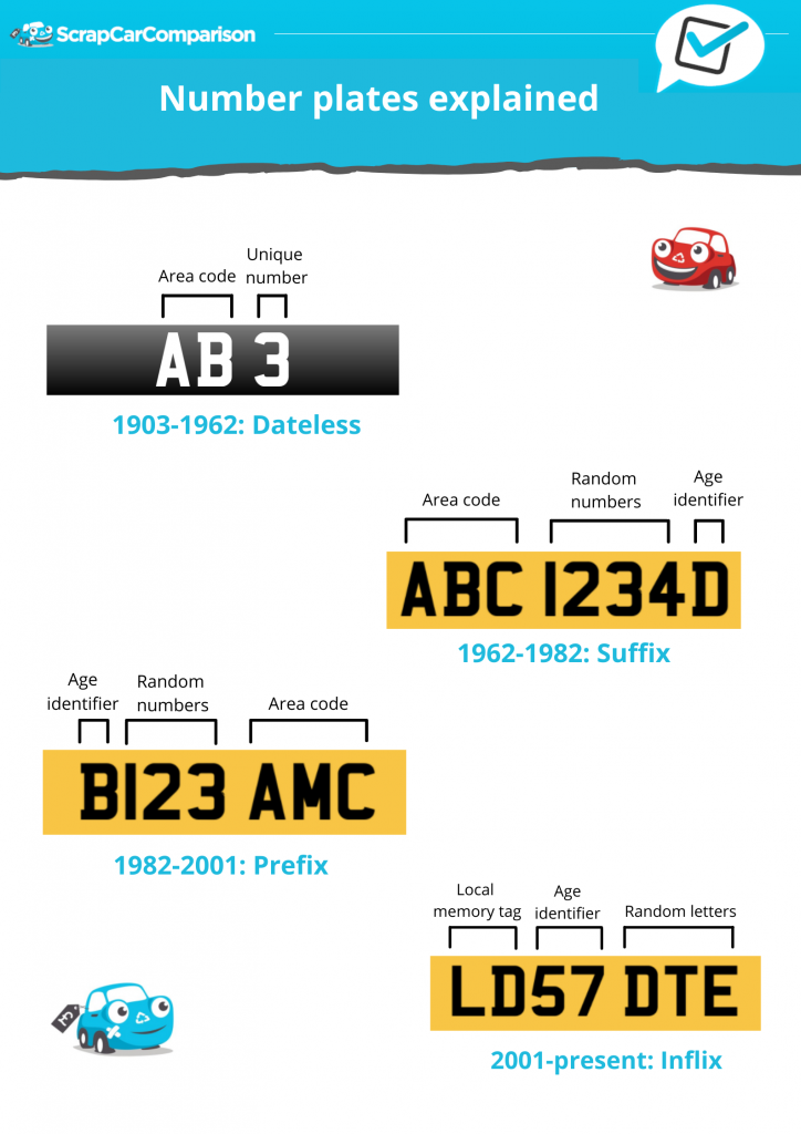 Number Plates Explained